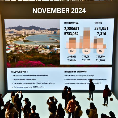 Read more about the article 2024년 11월 마카오 방문객 수 2,832,041명 도달, 전년 대비 9.6% 증가