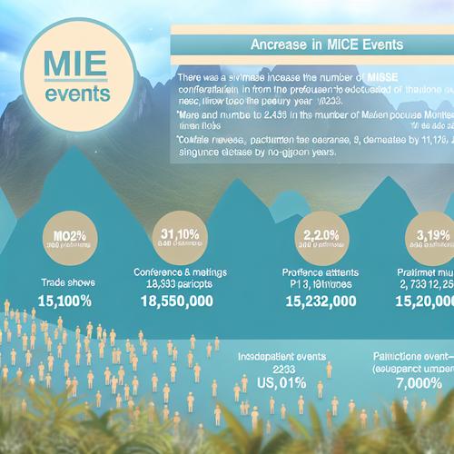 Read more about the article 2024년 마카오 MICE 행사 31.4% 증가: 비게임 수익 감소의 이면